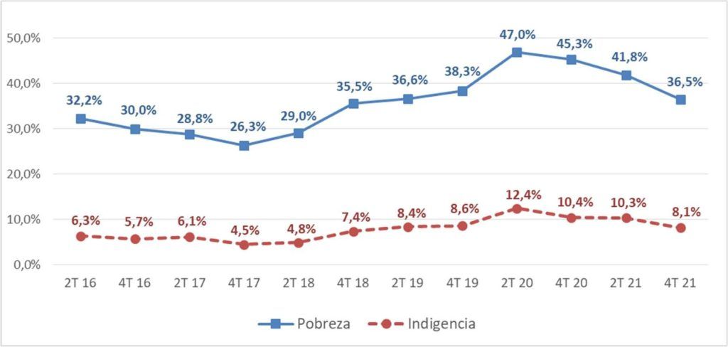 Los valores de pobreza e indigencia, separados por trimestres, obtenidos por el Ipypp. (Ipypp.org.ar)