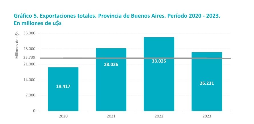 La variación de las exportaciones en la provincia. (Ministerio de Economía PBA)