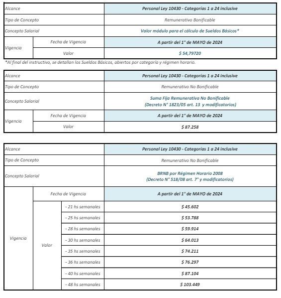 El detalle por categoría y régimen horario.