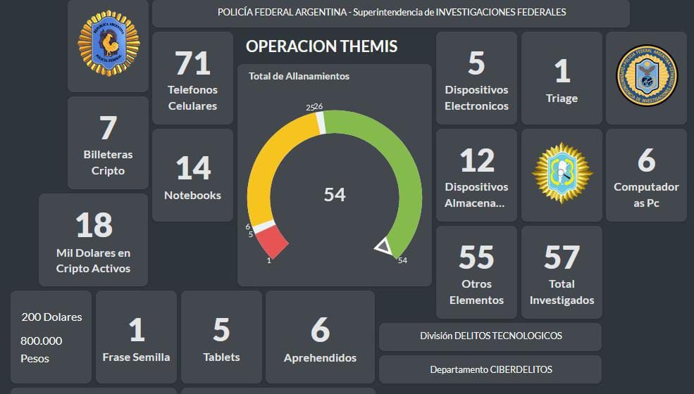 Allanamientos con red de malware y criptomonedas. - Ministerio P&uacute;blico Fiscal -