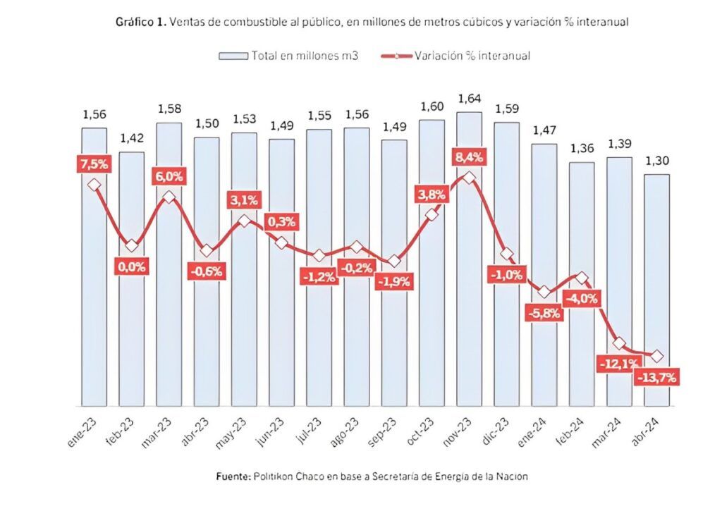 La venta de combustibles en los &uacute;ltimos meses. (Politikon Chaco)