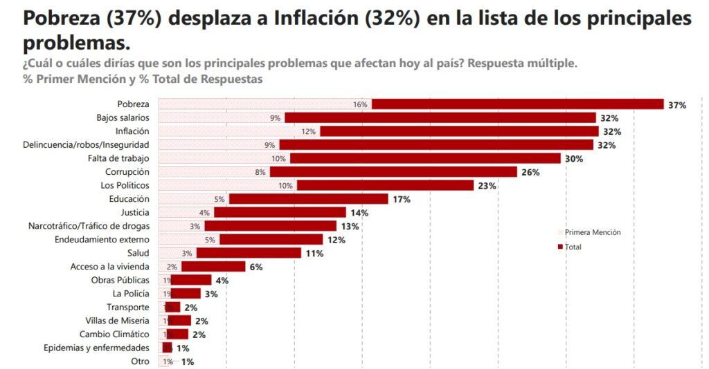 Fuente: UdeSA ESPOP Julio 2024