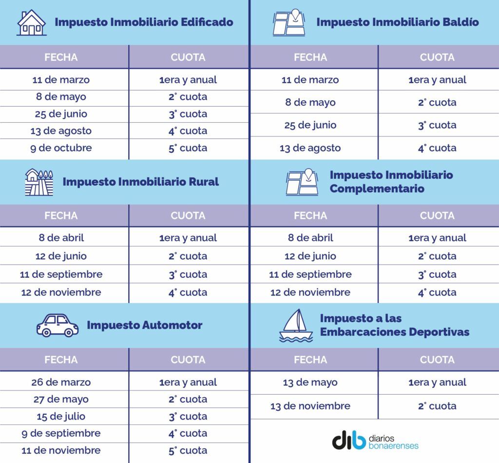 El cronograma impositivo 2025. (ARBA)