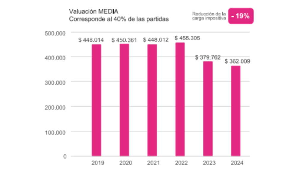 Impuesto Inmobiliario Rural / ARBA