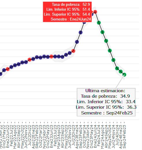 Según el gráfico publicado por la UDT, el tope de la pobreza se alcanzó en la proyección enero-junio 2024.