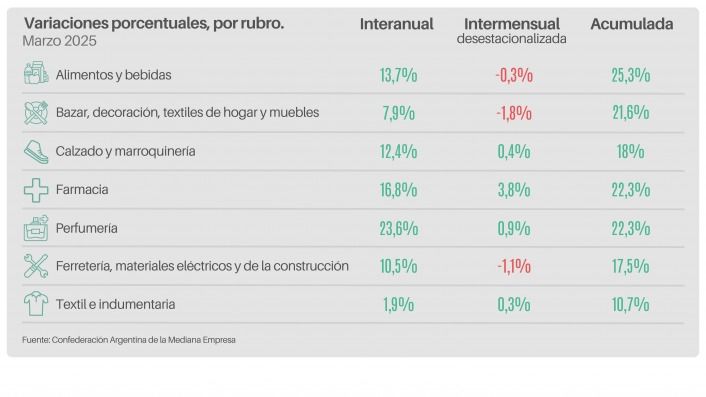 Las ventas minoristas pyme, según CAME.