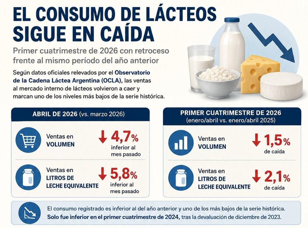 Novedades sobre el consumo de leche en el país.&nbsp;