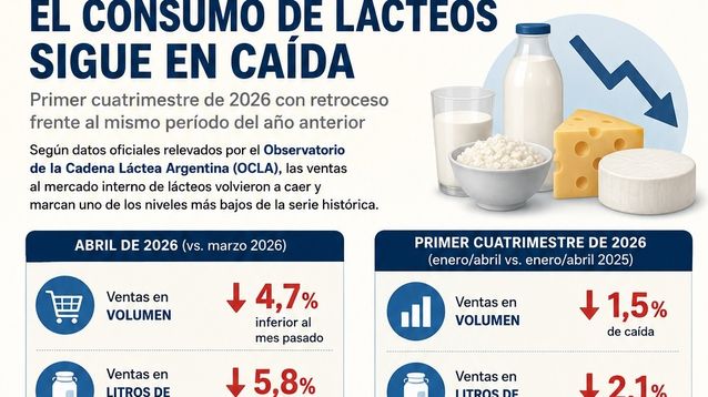 Novedades sobre el consumo de leche en el país.&nbsp;
