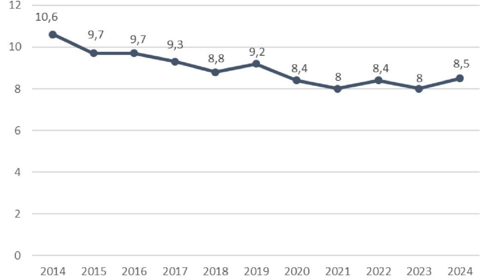 Tasa de mortalidad infantil en Argentina. 2014-2024