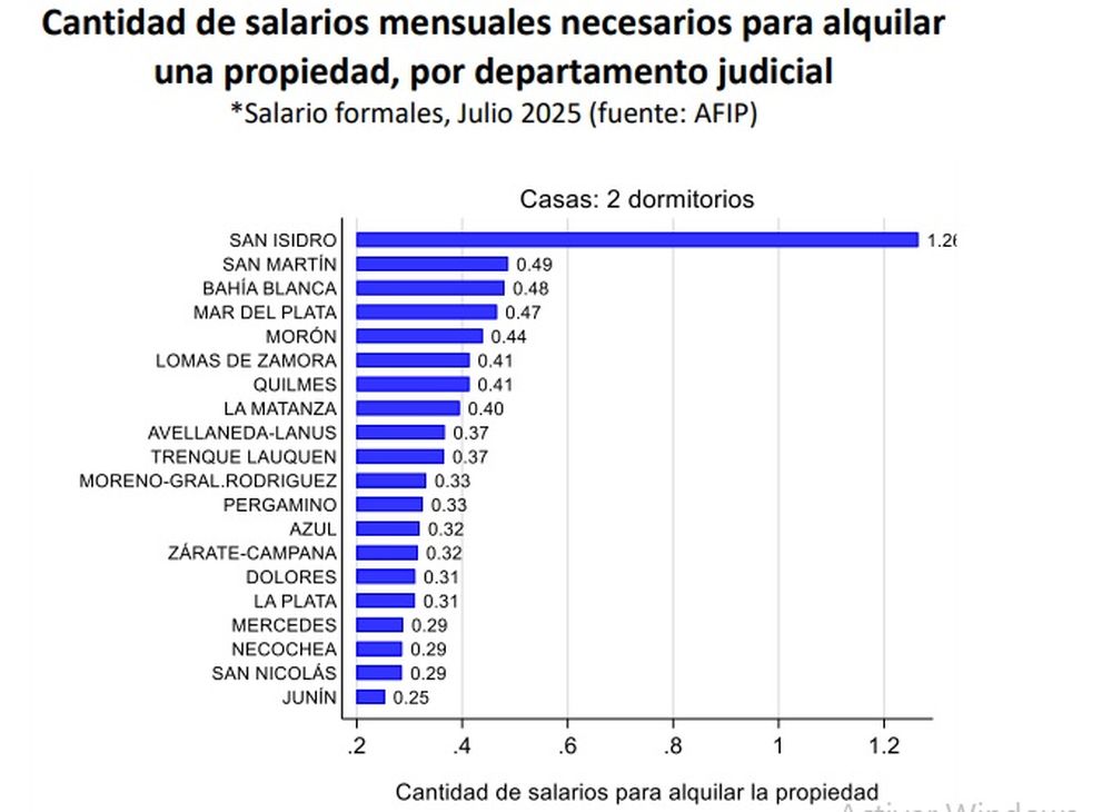 salarios alquilar