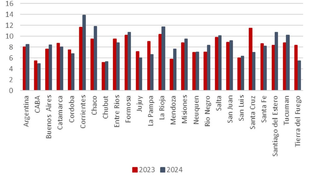 Variaci&oacute;n de mortalidad infantil 2023-2024 dividida por provincias.