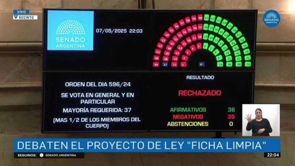 El Senado no avaló el proyecto de Ficha Limpia.
