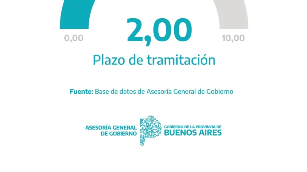 La gestión de expedientes se redujo a dos días promedio en Provincia