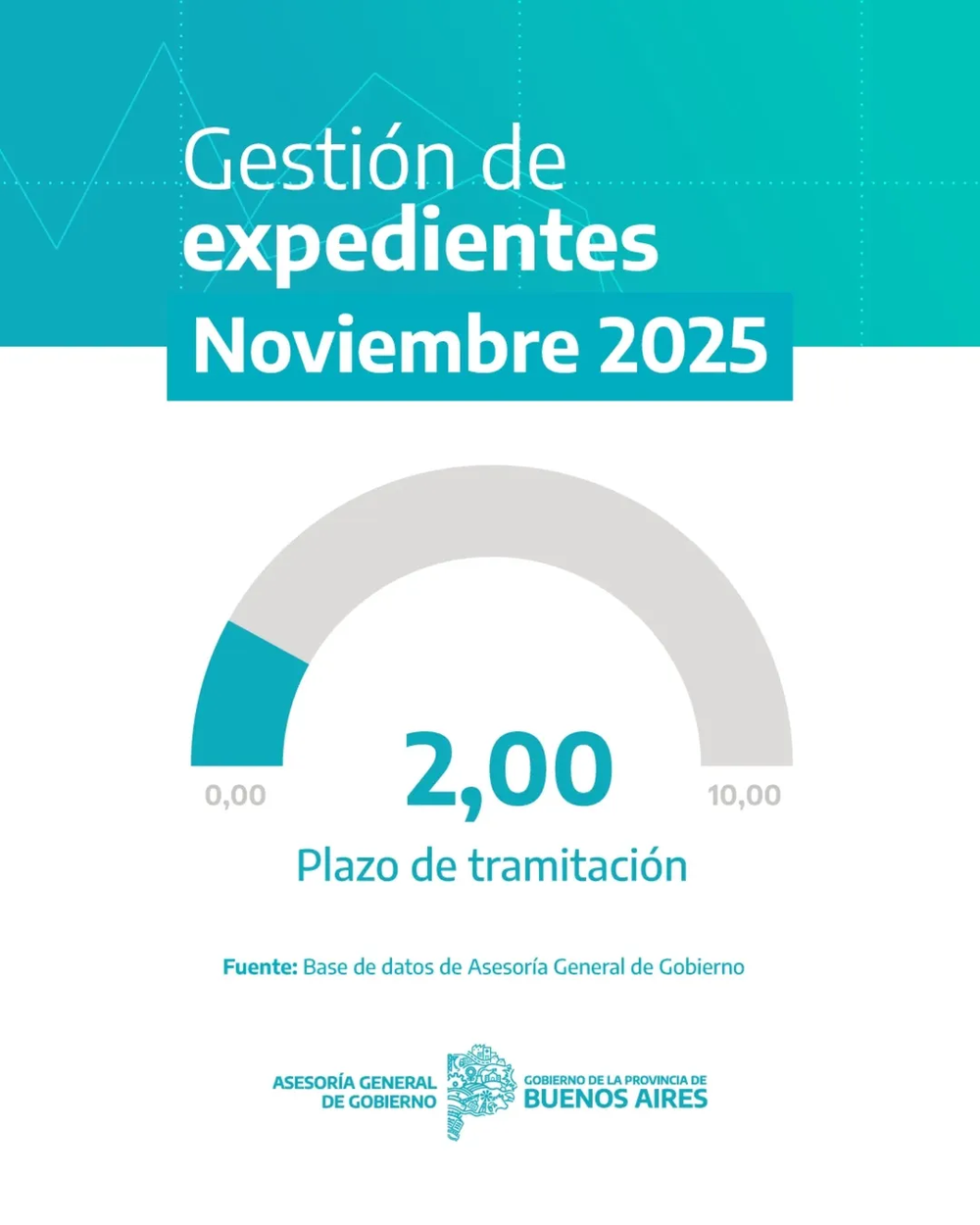 La gestión de expedientes del Organismo registró cifras auspiciosas en el mes de noviembre de 2